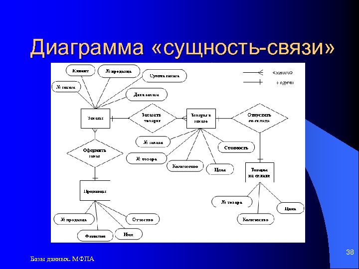 Диаграмма «сущность-связи» Базы данных. МФПА 38 