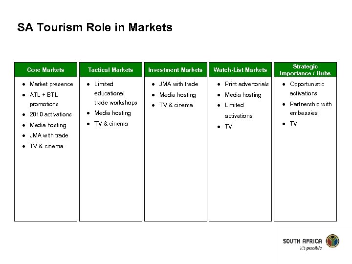 SA Tourism Role in Markets Core Markets l Market presence l Tactical Markets Investment