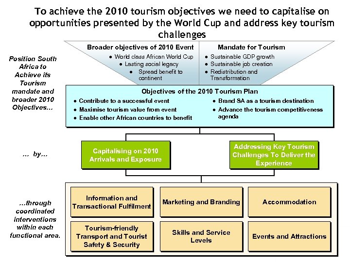 To achieve the 2010 tourism objectives we need to capitalise on opportunities presented by