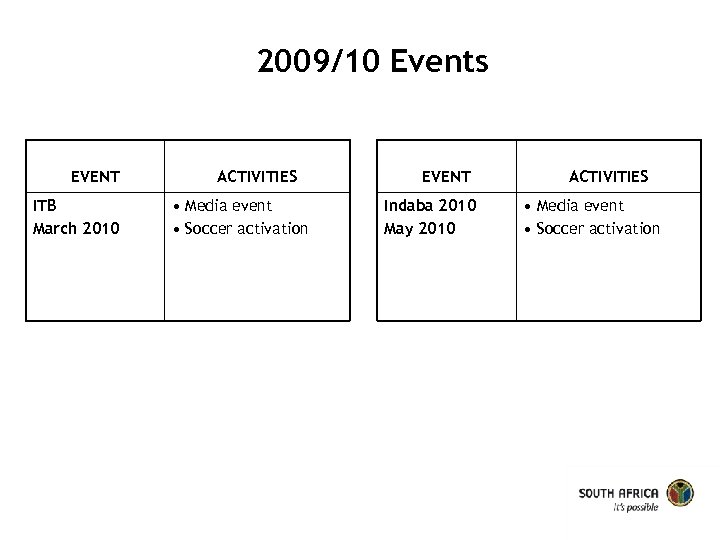 2009/10 Events EVENT ITB March 2010 ACTIVITIES • Media event • Soccer activation EVENT