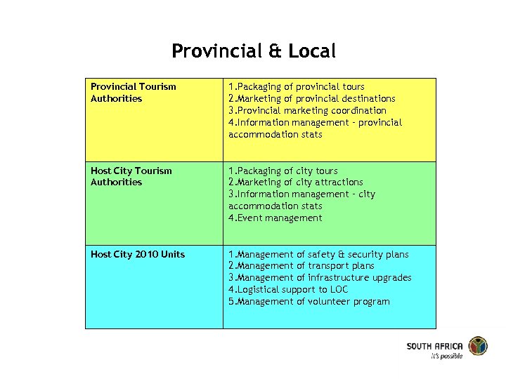 Provincial & Local Provincial Tourism Authorities 1. Packaging of provincial tours 2. Marketing of