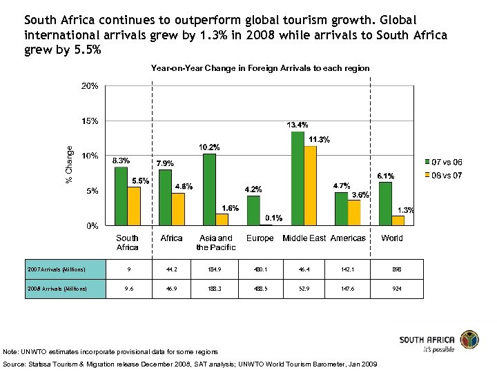 South Africa continues to outperform global tourism growth. Global international arrivals grew by 1.