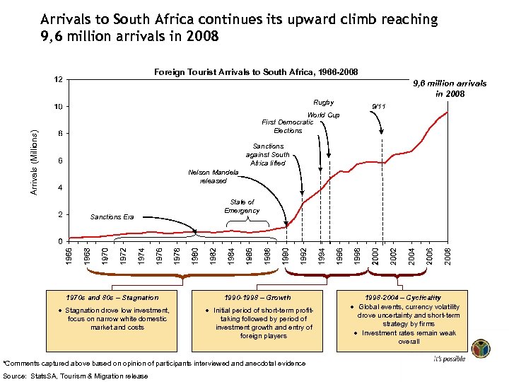 Arrivals to South Africa continues its upward climb reaching 9, 6 million arrivals in