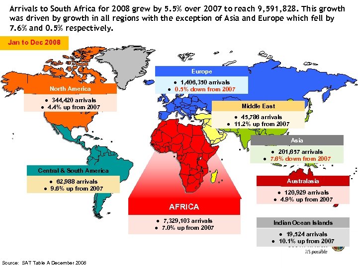 Arrivals to South Africa for 2008 grew by 5. 5% over 2007 to reach