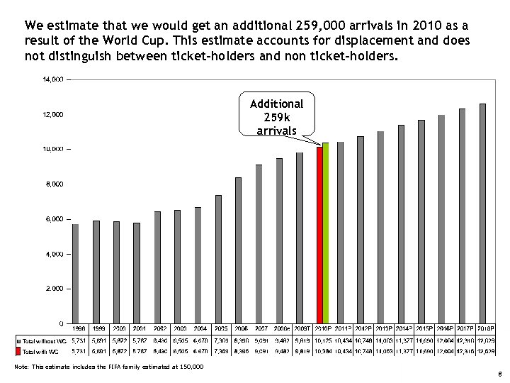 We estimate that we would get an additional 259, 000 arrivals in 2010 as