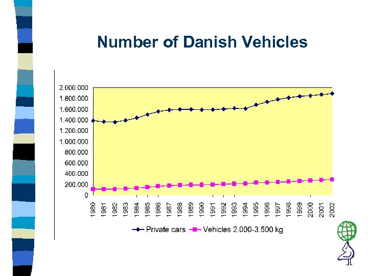 Number of Danish Vehicles 