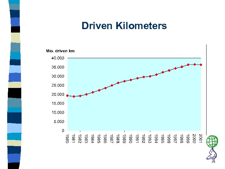 Driven Kilometers 