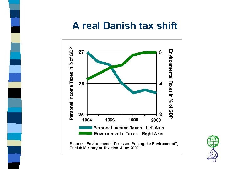 A real Danish tax shift 