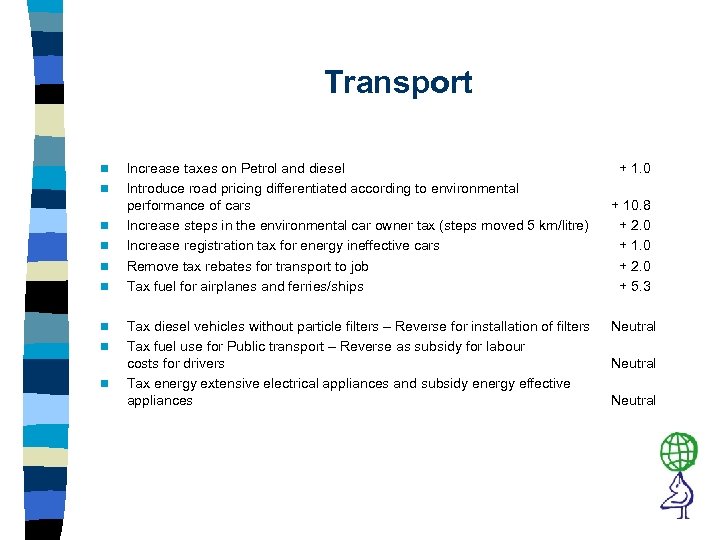 Transport n n n n n Increase taxes on Petrol and diesel + 1.
