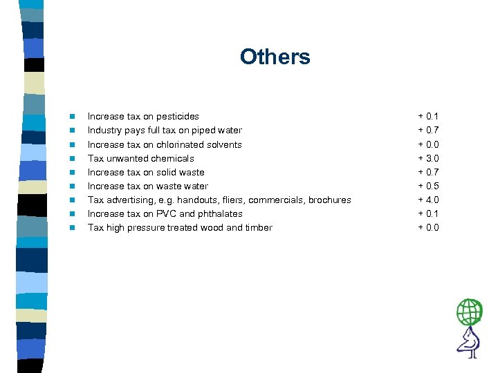 Others n n n n n Increase tax on pesticides Industry pays full tax