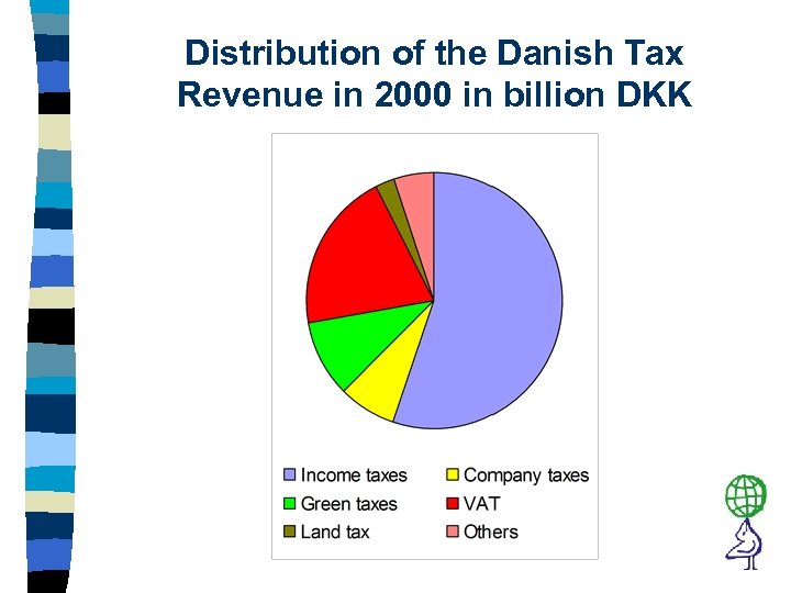 Distribution of the Danish Tax Revenue in 2000 in billion DKK 