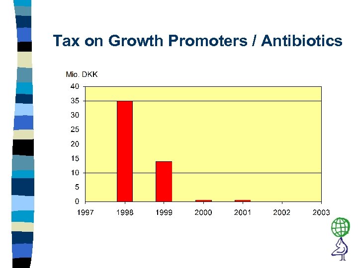Tax on Growth Promoters / Antibiotics 