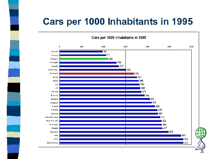 Cars per 1000 Inhabitants in 1995 