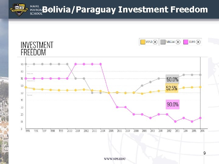 Bolivia/Paraguay Investment Freedom 9 