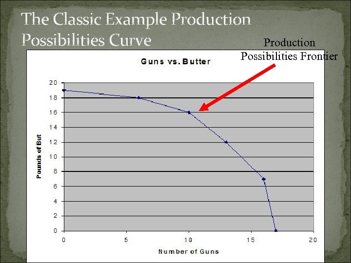 The Classic Example Production Possibilities Curve Production Possibilities Frontier 