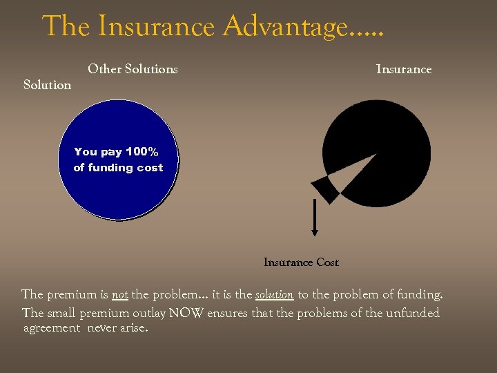 The Insurance Advantage…. . Other Solutions Insurance Solution You pay 100% of funding cost