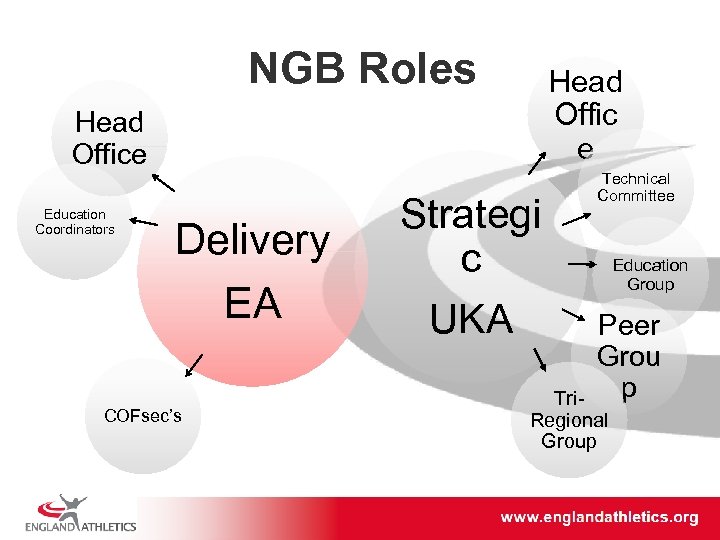 NGB Roles Head Offic e Head Office Education Coordinators Delivery EA COFsec’s Strategi c