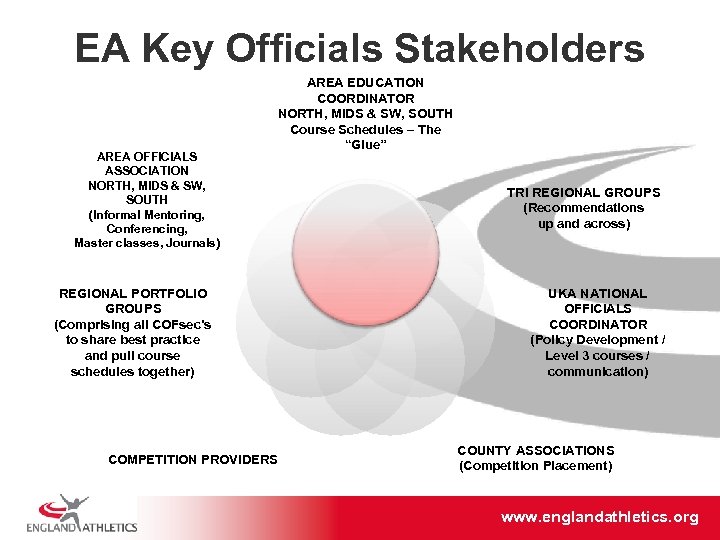 EA Key Officials Stakeholders AREA OFFICIALS ASSOCIATION NORTH, MIDS & SW, SOUTH (Informal Mentoring,