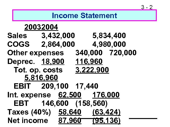3 -2 Income Statement 20032004 Sales 3, 432, 000 5, 834, 400 COGS 2,