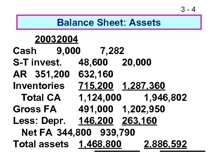 3 -4 Balance Sheet: Assets 20032004 Cash 9, 000 7, 282 S-T invest. 48,