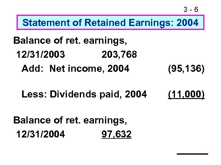 3 -6 Statement of Retained Earnings: 2004 Balance of ret. earnings, 12/31/2003 203, 768