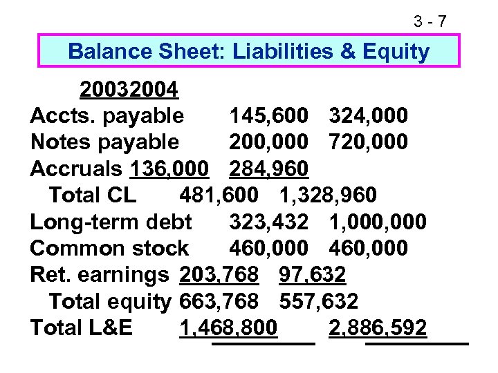 3 -7 Balance Sheet: Liabilities & Equity 20032004 Accts. payable 145, 600 324, 000