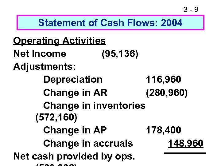 3 -9 Statement of Cash Flows: 2004 Operating Activities Net Income (95, 136) Adjustments: