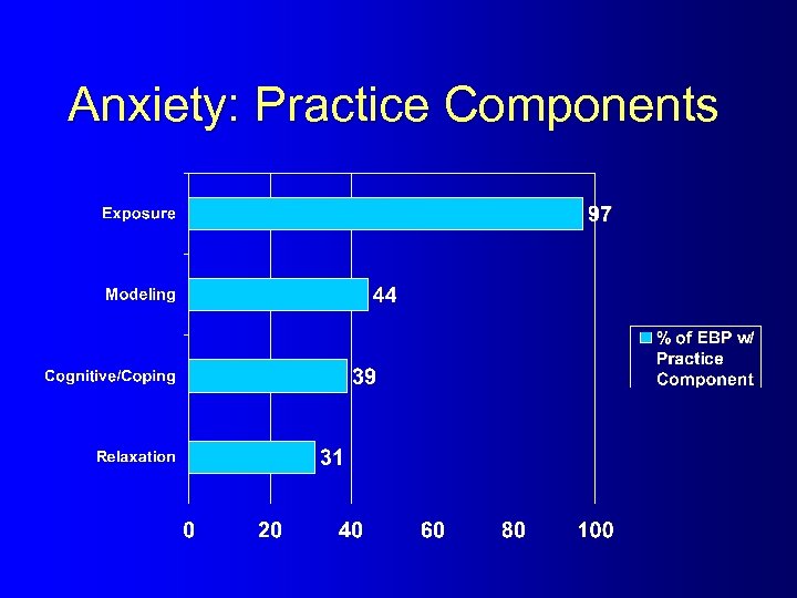 Anxiety: Practice Components 