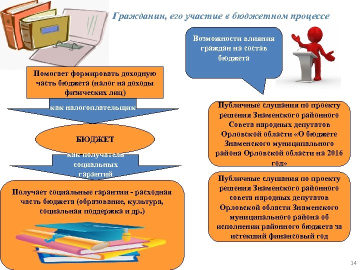 Гражданин, его участие в бюджетном процессе Возможности влияния граждан на состав бюджета Помогает формировать
