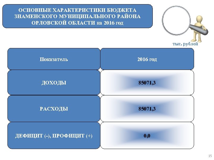 ОСНОВНЫЕ ХАРАКТЕРИСТИКИ БЮДЖЕТА ЗНАМЕНСКОГО МУНИЦИПАЛЬНОГО РАЙОНА ОРЛОВСКОЙ ОБЛАСТИ на 2016 год тыс. рублей Показатель
