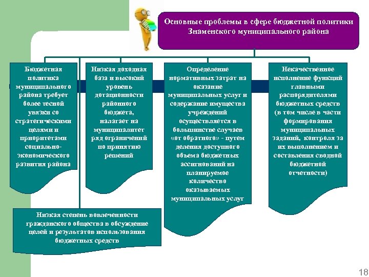 Основные проблемы в сфере бюджетной политики Знаменского муниципального района Бюджетная политика муниципального района требует