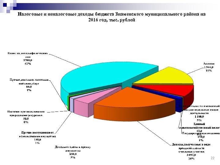 Налоговые и неналоговые доходы бюджета Знаменского муниципального района на 2016 год, тыс. рублей 22