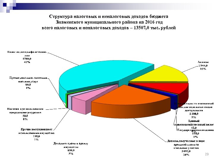 Структура налоговых и неналоговых доходов бюджета Знаменского муниципального района на 2016 год всего налоговых