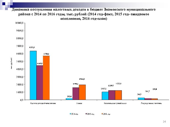Динамика поступления налоговых доходов в бюджет Знаменского муниципального района с 2014 по 2016 годы,
