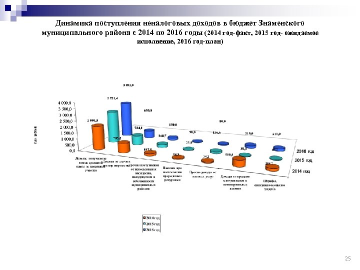 Динамика поступления неналоговых доходов в бюджет Знаменского муниципального района с 2014 по 2016 годы