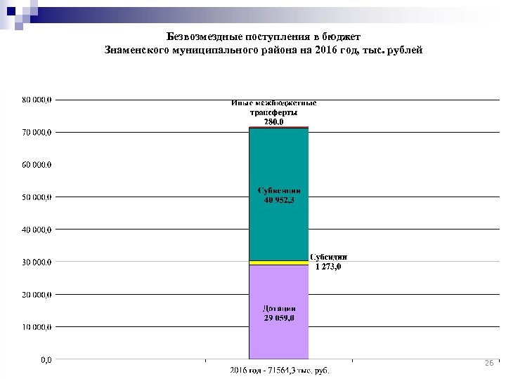 Безвозмездные поступления в бюджет Знаменского муниципального района на 2016 год, тыс. рублей 26 