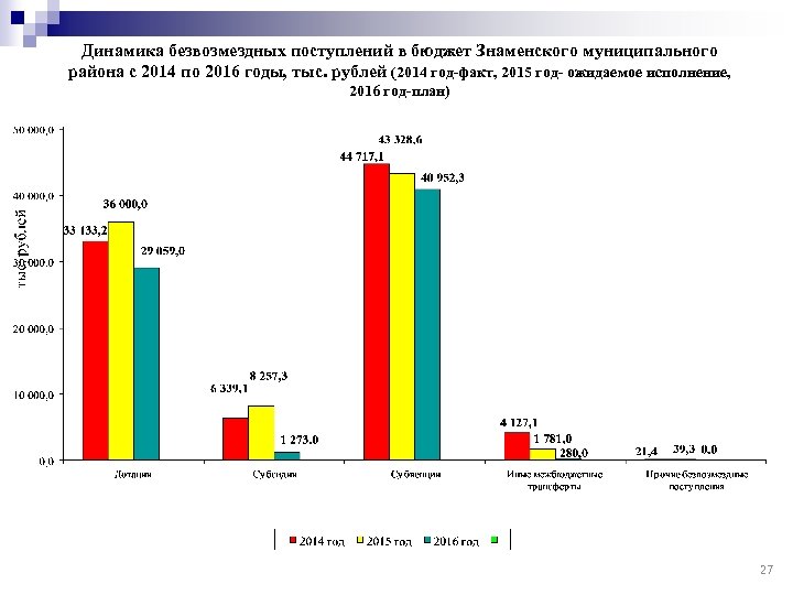 Динамика безвозмездных поступлений в бюджет Знаменского муниципального района с 2014 по 2016 годы, тыс.