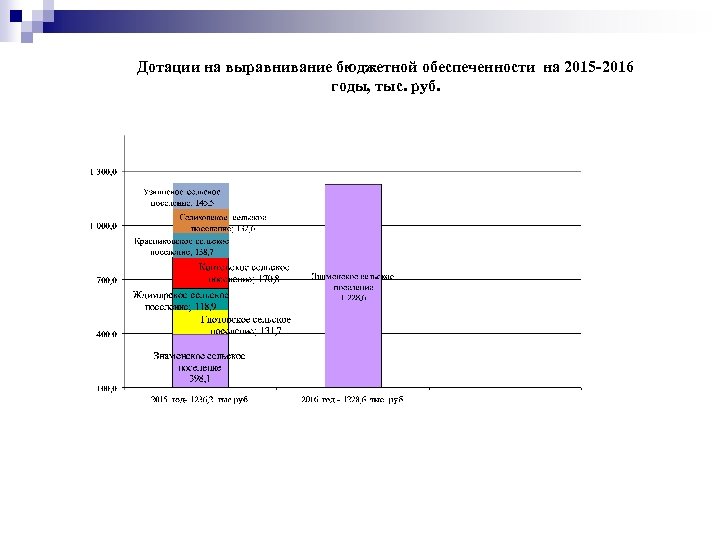 Дотации на выравнивание бюджетной обеспеченности на 2015 -2016 годы, тыс. руб. 