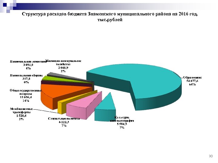 Структура расходов бюджета Знаменского муниципального района на 2016 год, тыс. рублей 30 