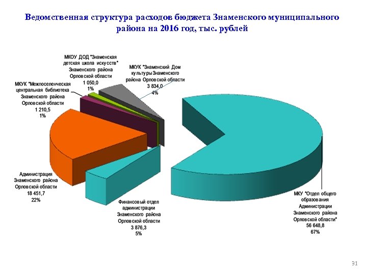 Ведомственная структура расходов бюджета Знаменского муниципального района на 2016 год, тыс. рублей 31 