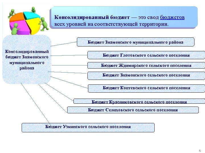Консолидированный бюджет — это свод бюджетов всех уровней на соответствующей территории. Бюджет Знаменского муниципального
