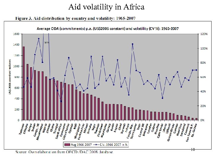 Aid volatility in Africa 10 