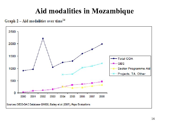 Aid modalities in Mozambique 14 