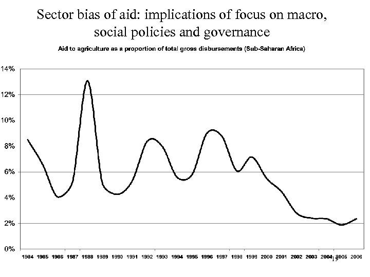 Sector bias of aid: implications of focus on macro, social policies and governance 19