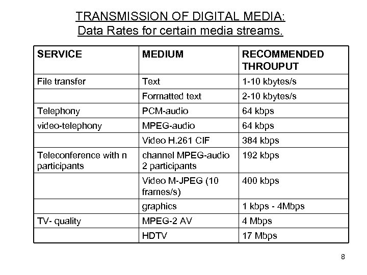TRANSMISSION OF DIGITAL MEDIA: Data Rates for certain media streams. SERVICE MEDIUM RECOMMENDED THROUPUT