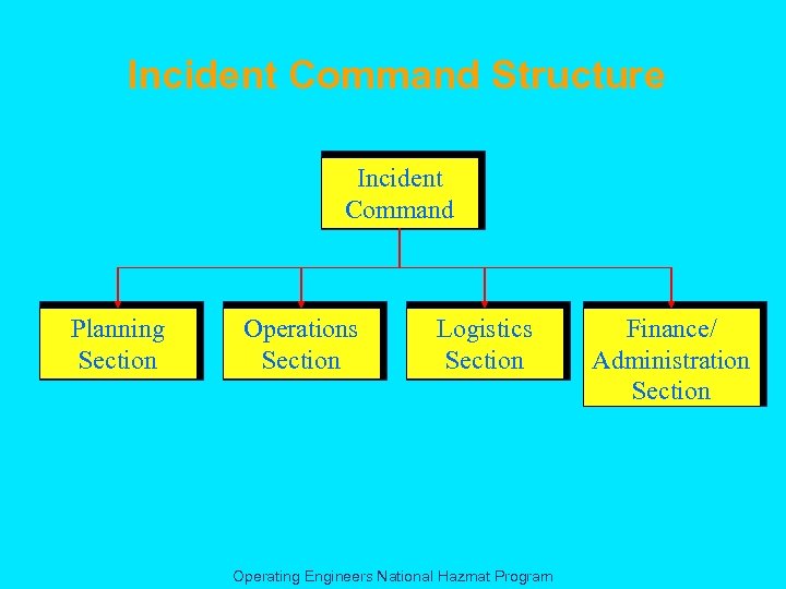 Incident Command Structure Incident Command Planning Section Operations Section Logistics Section Operating Engineers National
