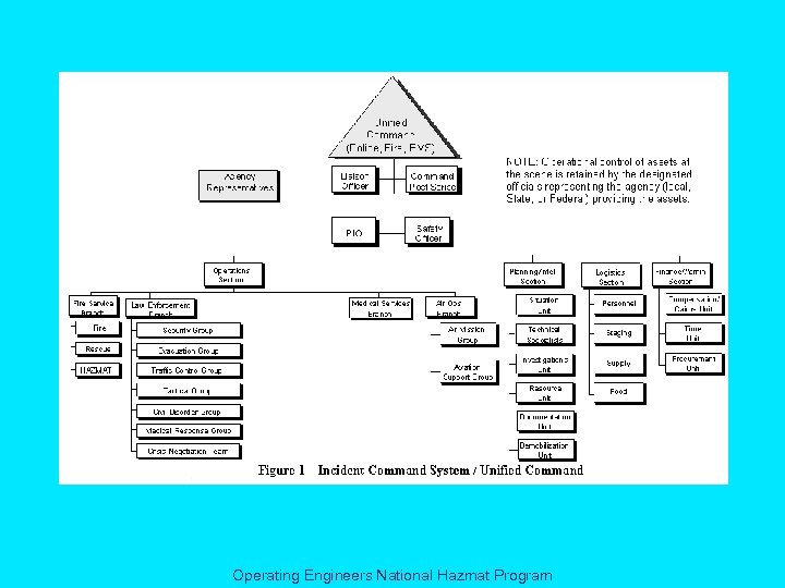 Operating Engineers National Hazmat Program 