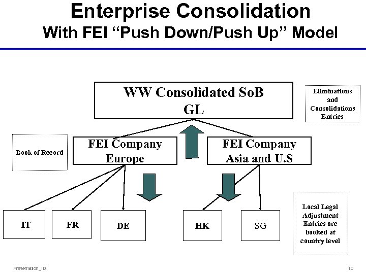 Enterprise Consolidation With FEI “Push Down/Push Up” Model WW Consolidated So. B GL FEI