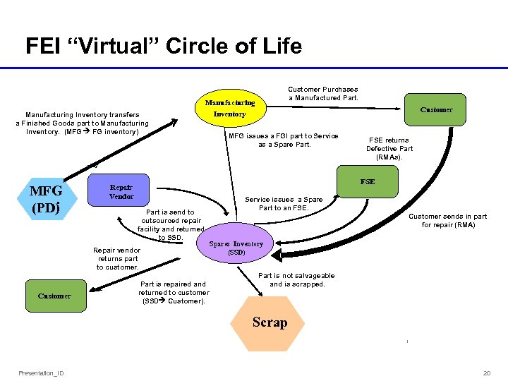 FEI “Virtual” Circle of Life Customer Purchases a Manufactured Part. Manufacturing Inventory transfers a