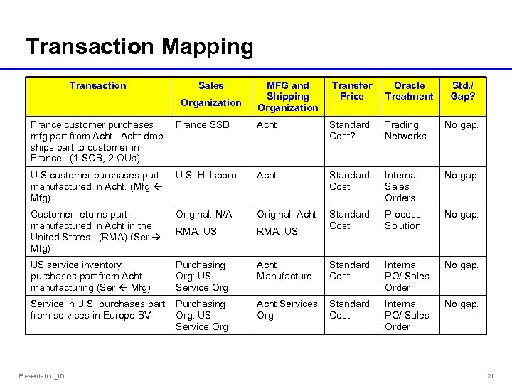 Transaction Mapping Transaction Sales Organization MFG and Shipping Organization Transfer Price Oracle Treatment Std.